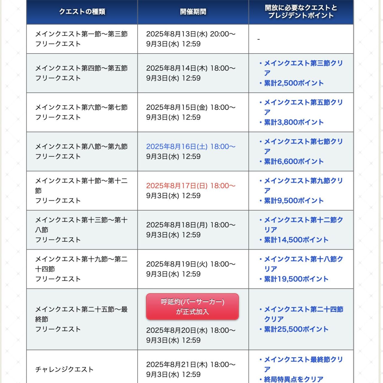 【FGO】水着イベ後半戦は怒涛の6節単位開放、マスター震撼のスケジュール!